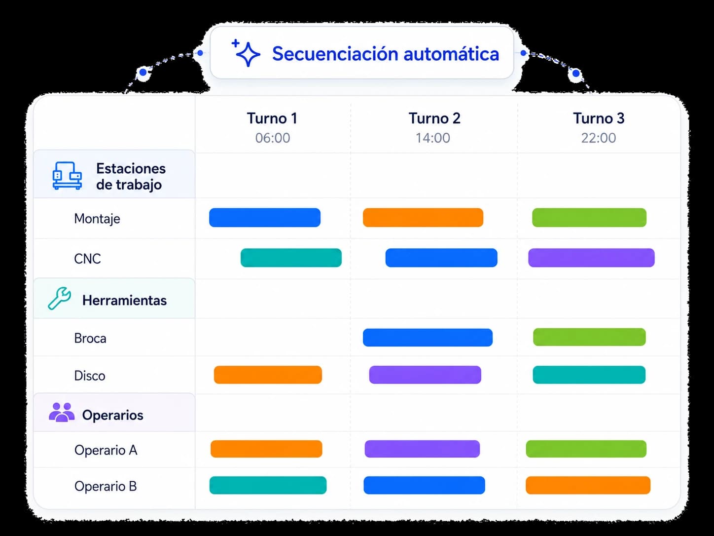 Secuenciación automática