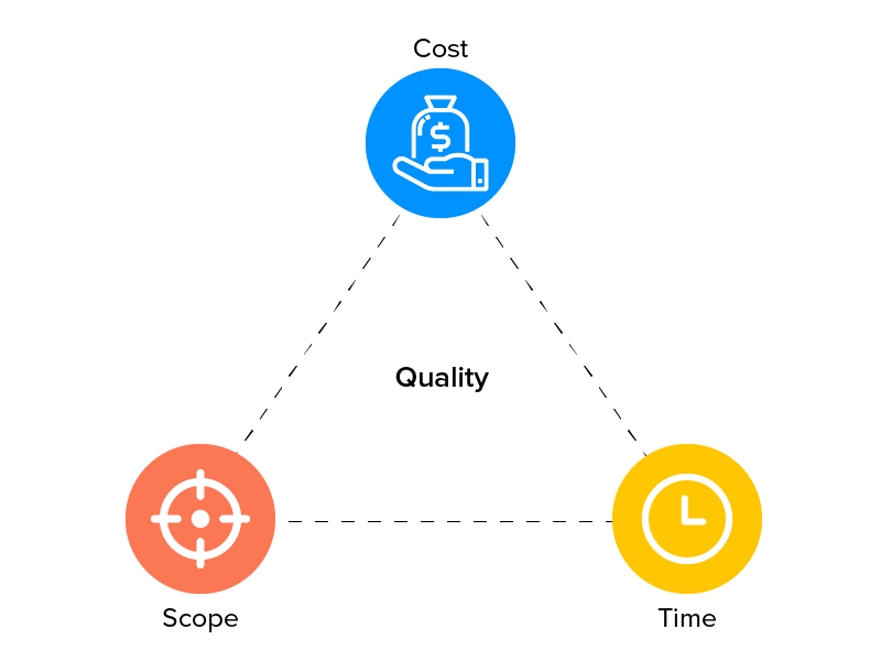 Project management triangle