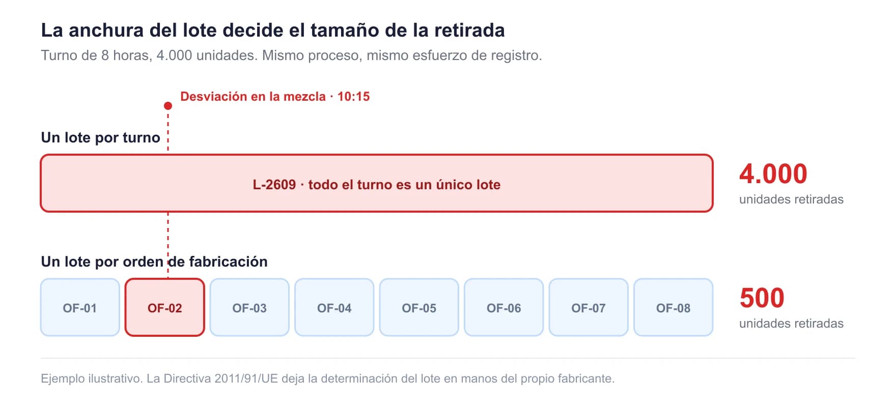 Comparación entre declarar un lote por turno y un lote por orden de fabricación, y el volumen que hay que retirar en cada caso