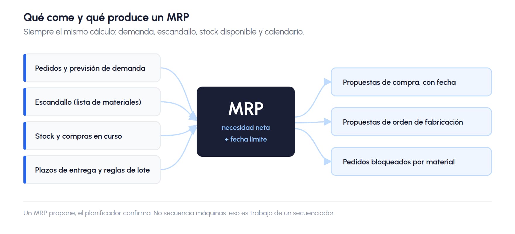 Qué consume y qué produce un MRP: demanda, escandallo, stock y plazos entran; propuestas de compra y de fabricación con fecha salen