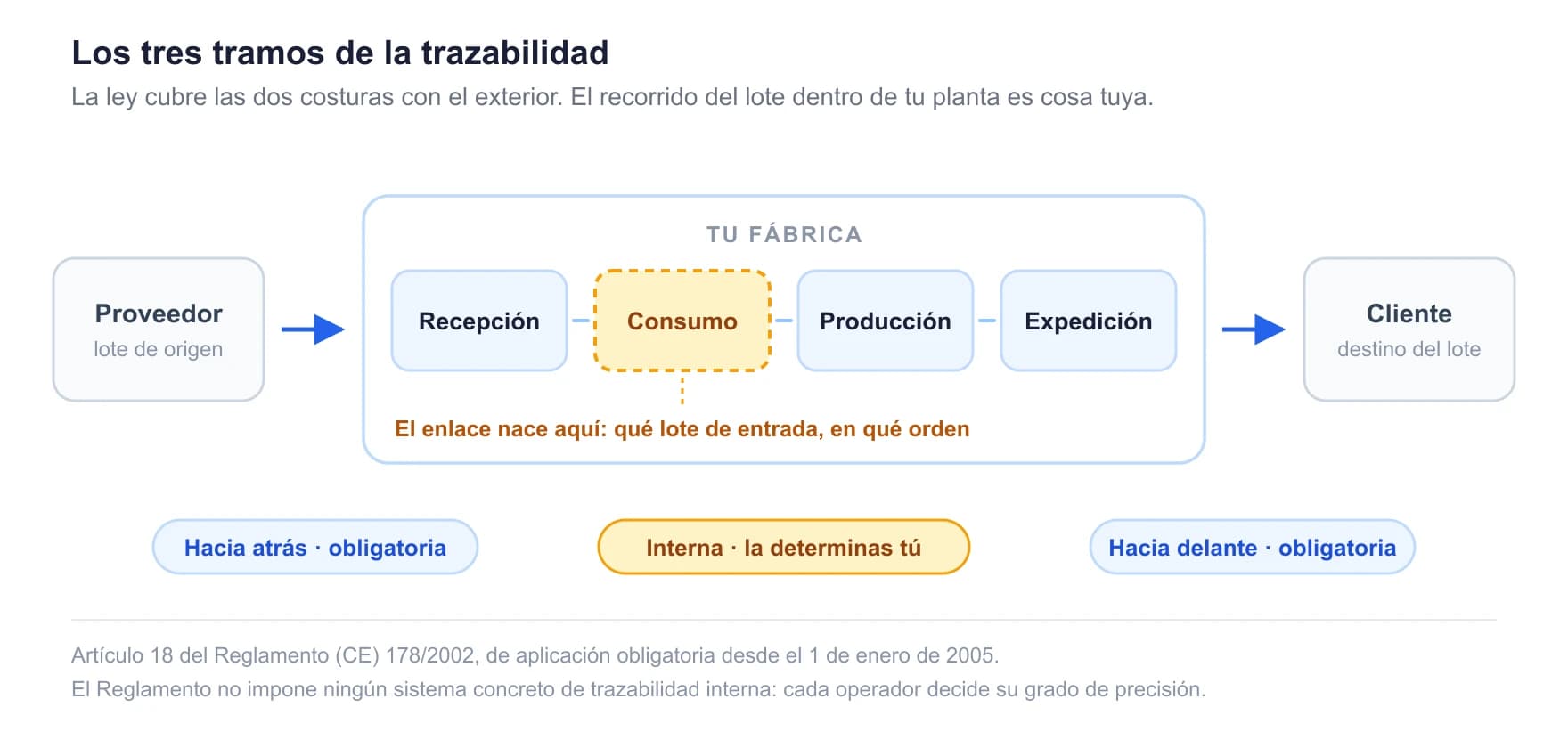Los tres tramos de la trazabilidad: hacia atrás y hacia delante son obligatorios; el tramo interno lo define cada fabricante