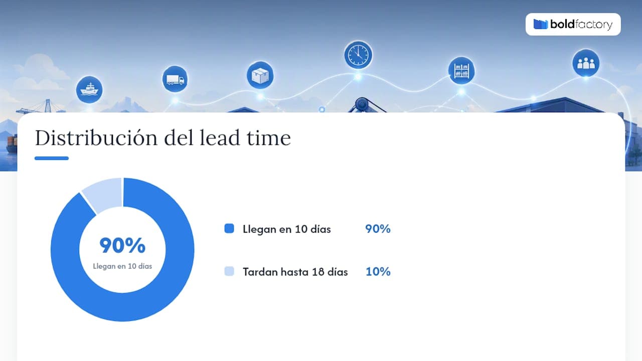 Distribución del tiempo de entrega y stock de seguridad