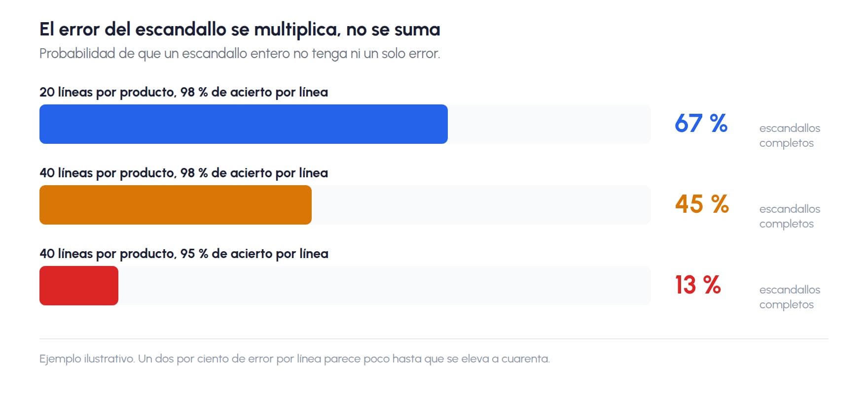 Probabilidad de que un escandallo completo no tenga ningún error, según el número de líneas y el acierto por línea
