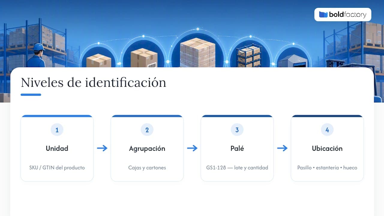 Warehouse identification levels