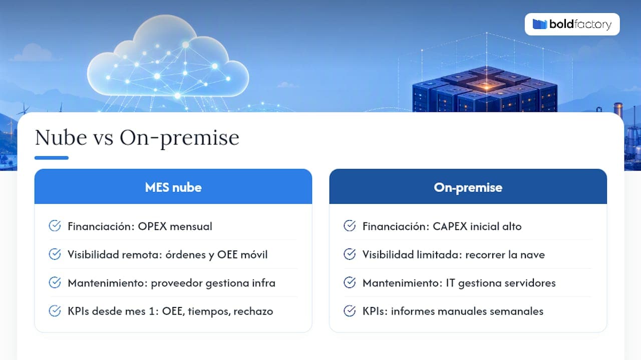 Comparison of the advantages of a cloud industrial MES