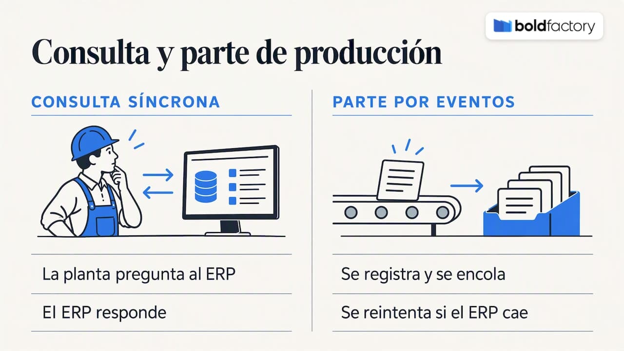 Comparación de consulta síncrona y evento de producción