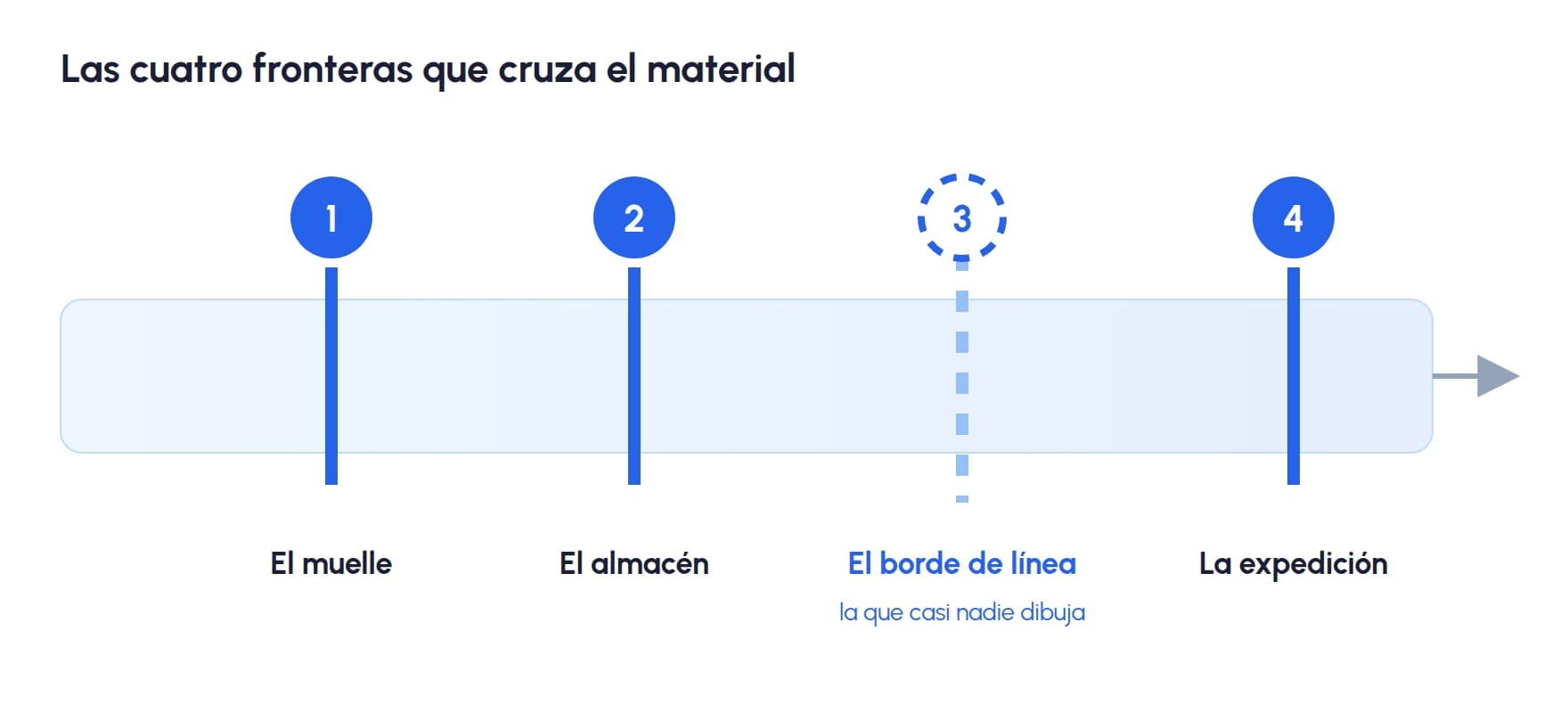 Las cuatro fronteras que cruza el material en una fábrica: recepción, almacén, borde de línea y expedición, con lo que se declara en cada una