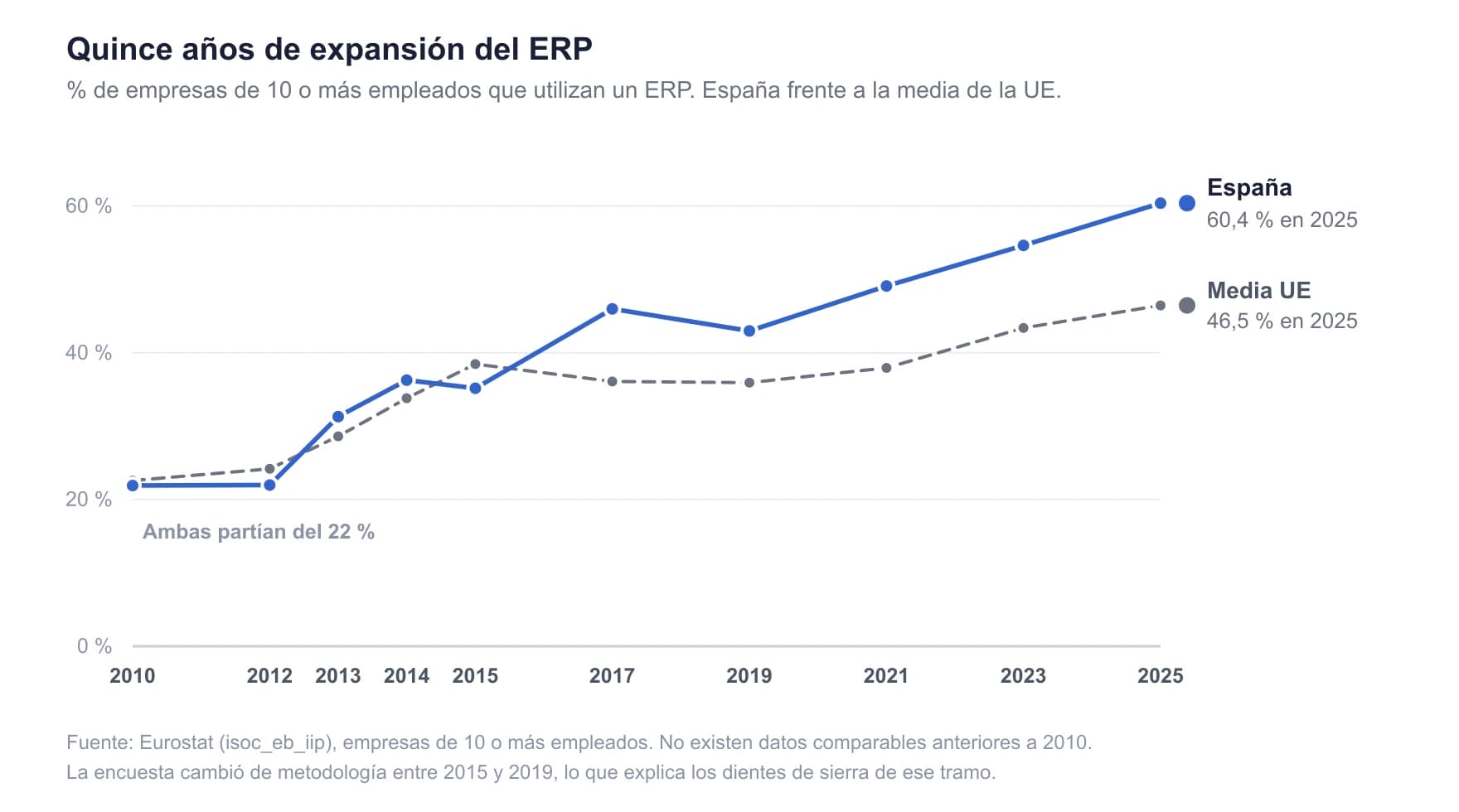 Adopción ERP España