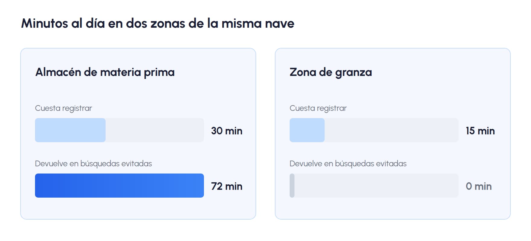 Comparación del tiempo diario de registro frente al tiempo de búsqueda evitado, en un almacén de materia prima con noventa referencias y en una zona de granza a granel